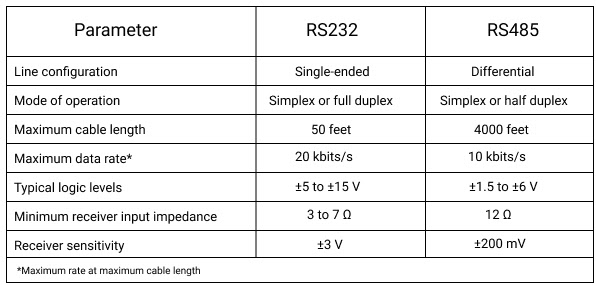Differences RS232 vs RS485