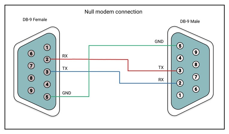 Connexion null modem
