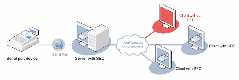 Serial to Ethernet Connector